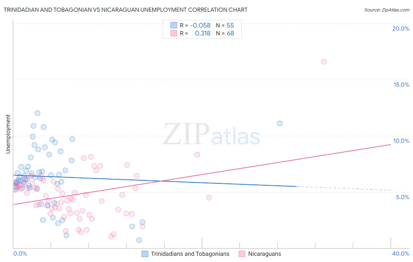 Trinidadian and Tobagonian vs Nicaraguan Unemployment