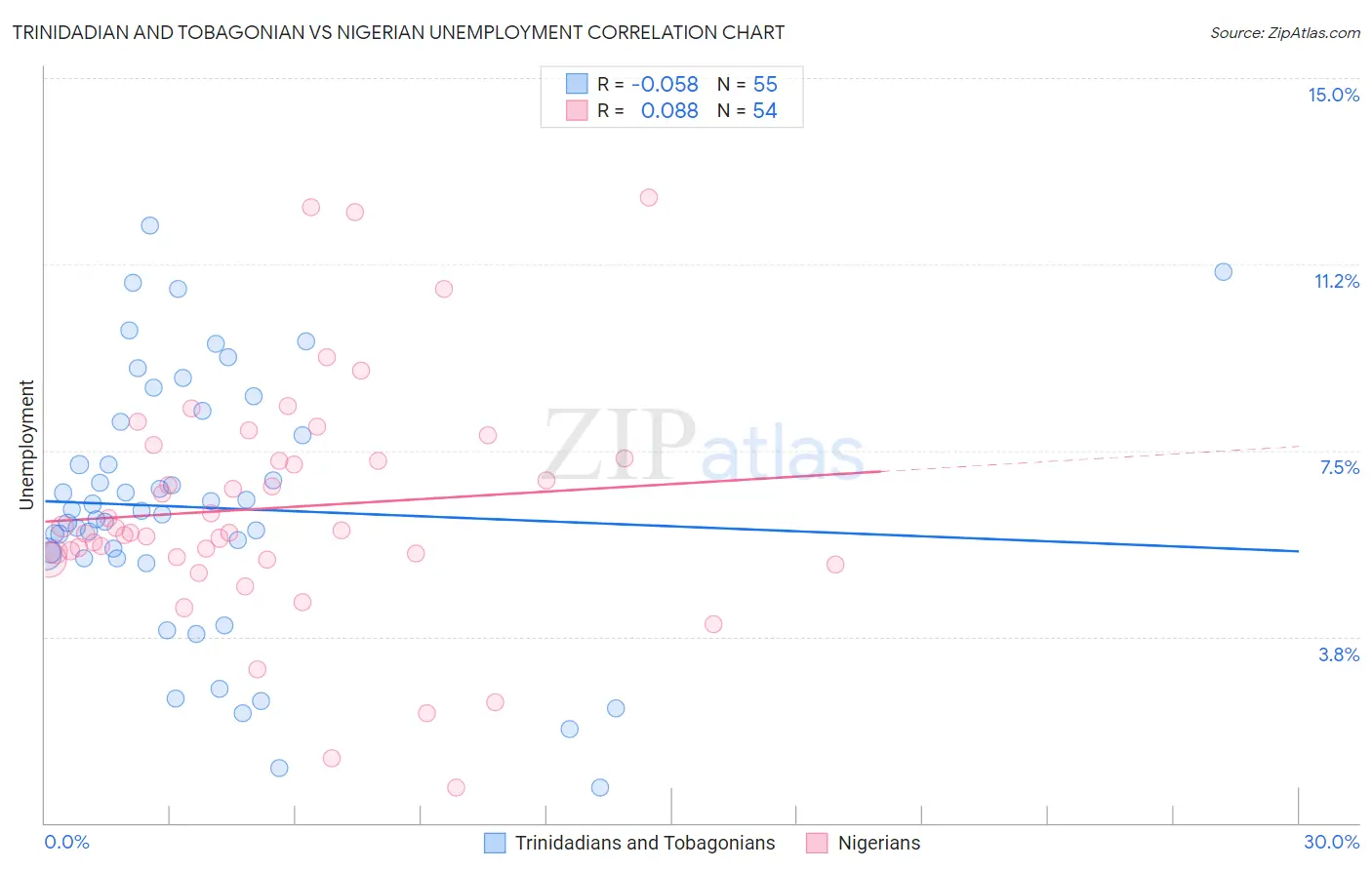 Trinidadian and Tobagonian vs Nigerian Unemployment