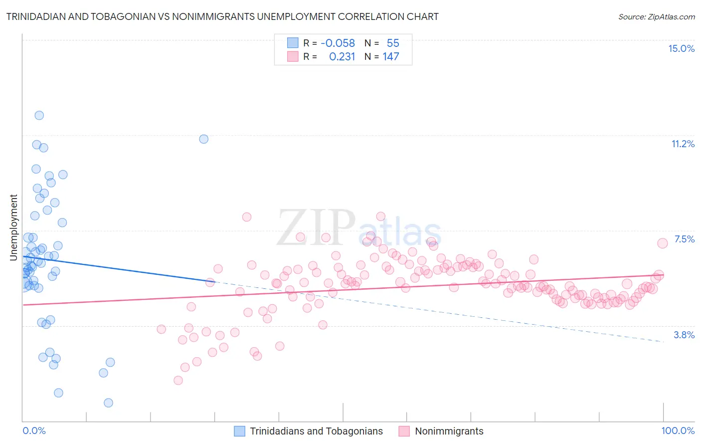 Trinidadian and Tobagonian vs Nonimmigrants Unemployment