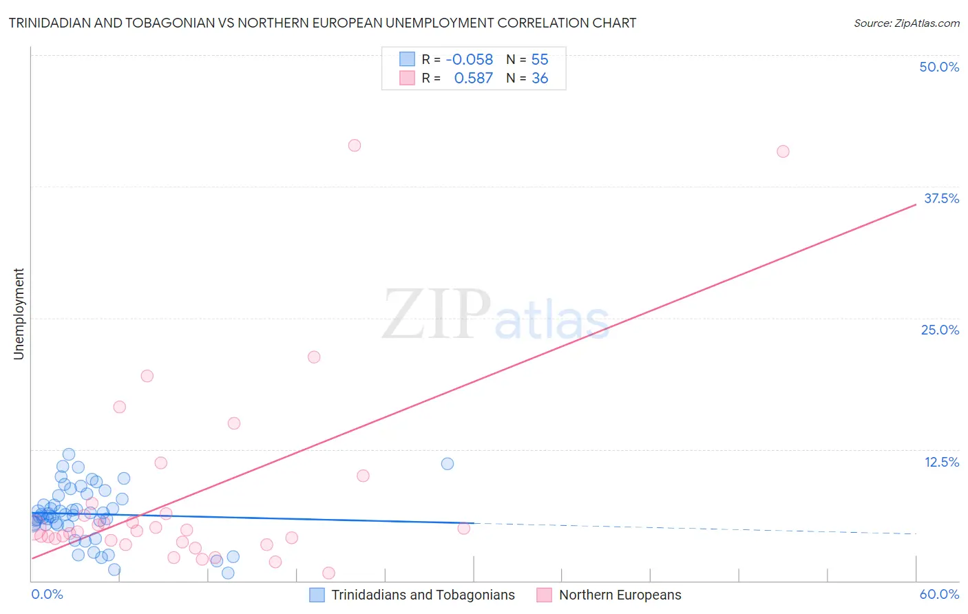 Trinidadian and Tobagonian vs Northern European Unemployment