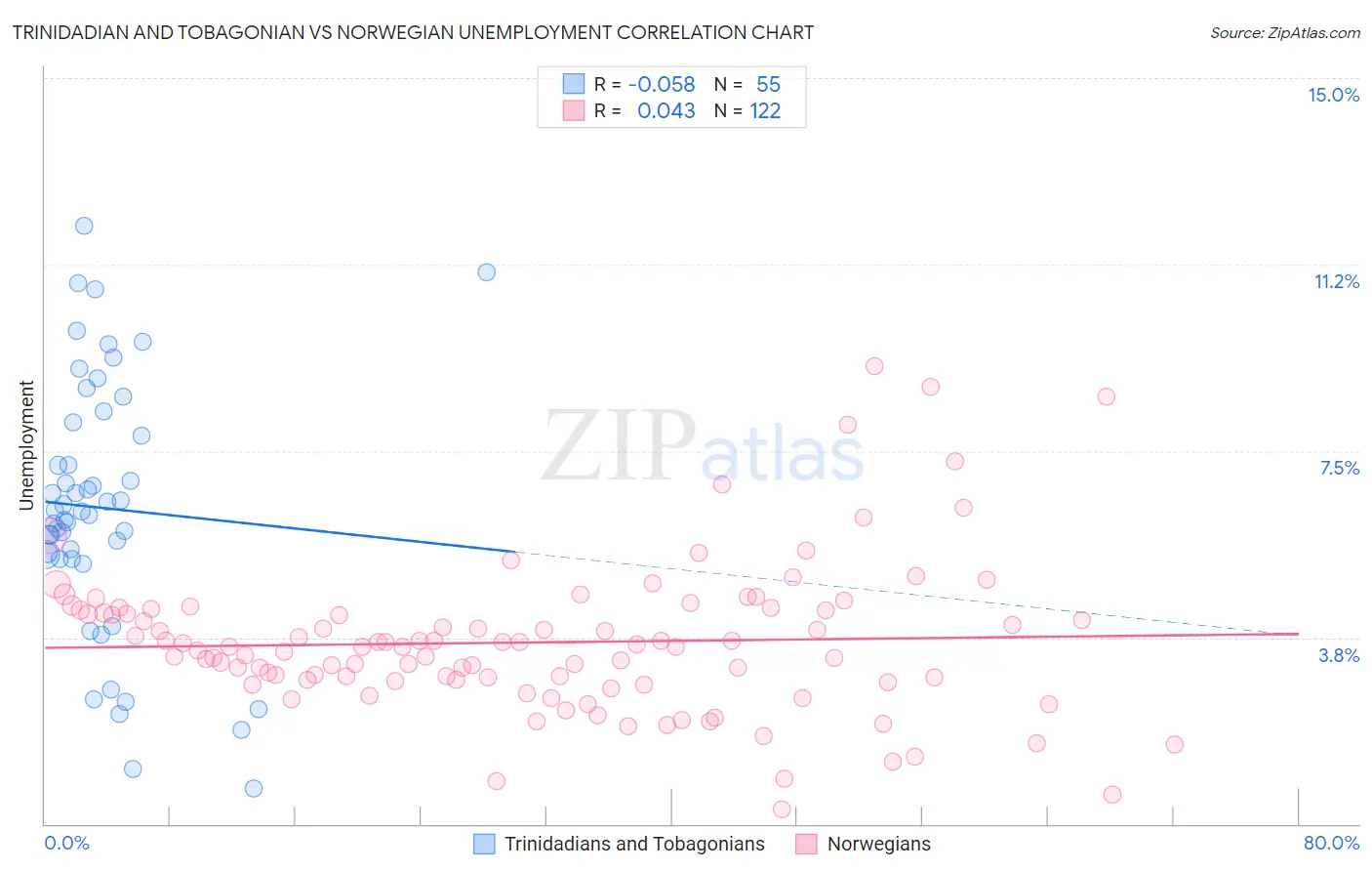 Trinidadian and Tobagonian vs Norwegian Unemployment