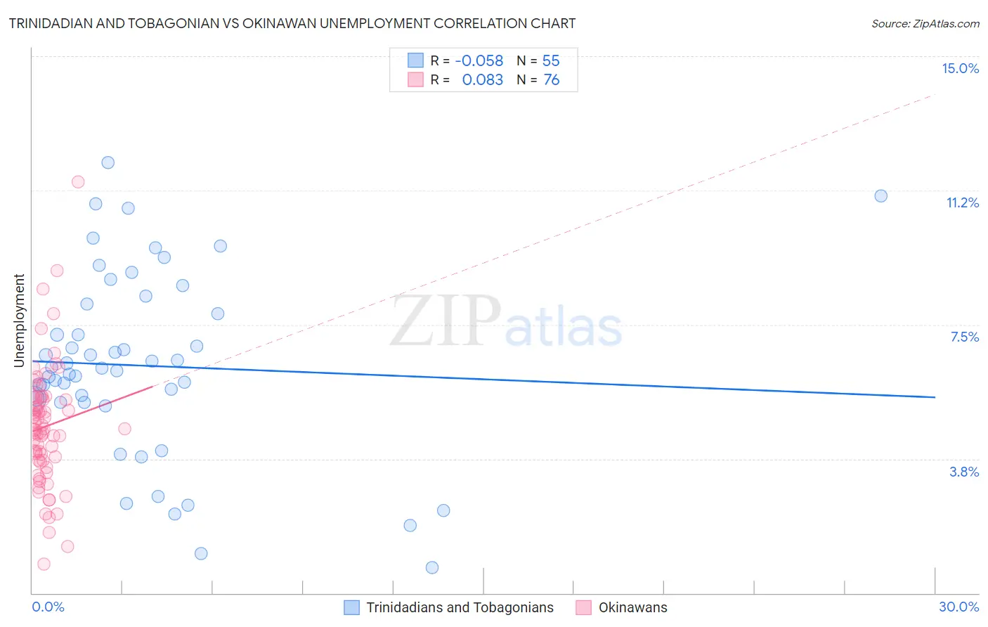 Trinidadian and Tobagonian vs Okinawan Unemployment