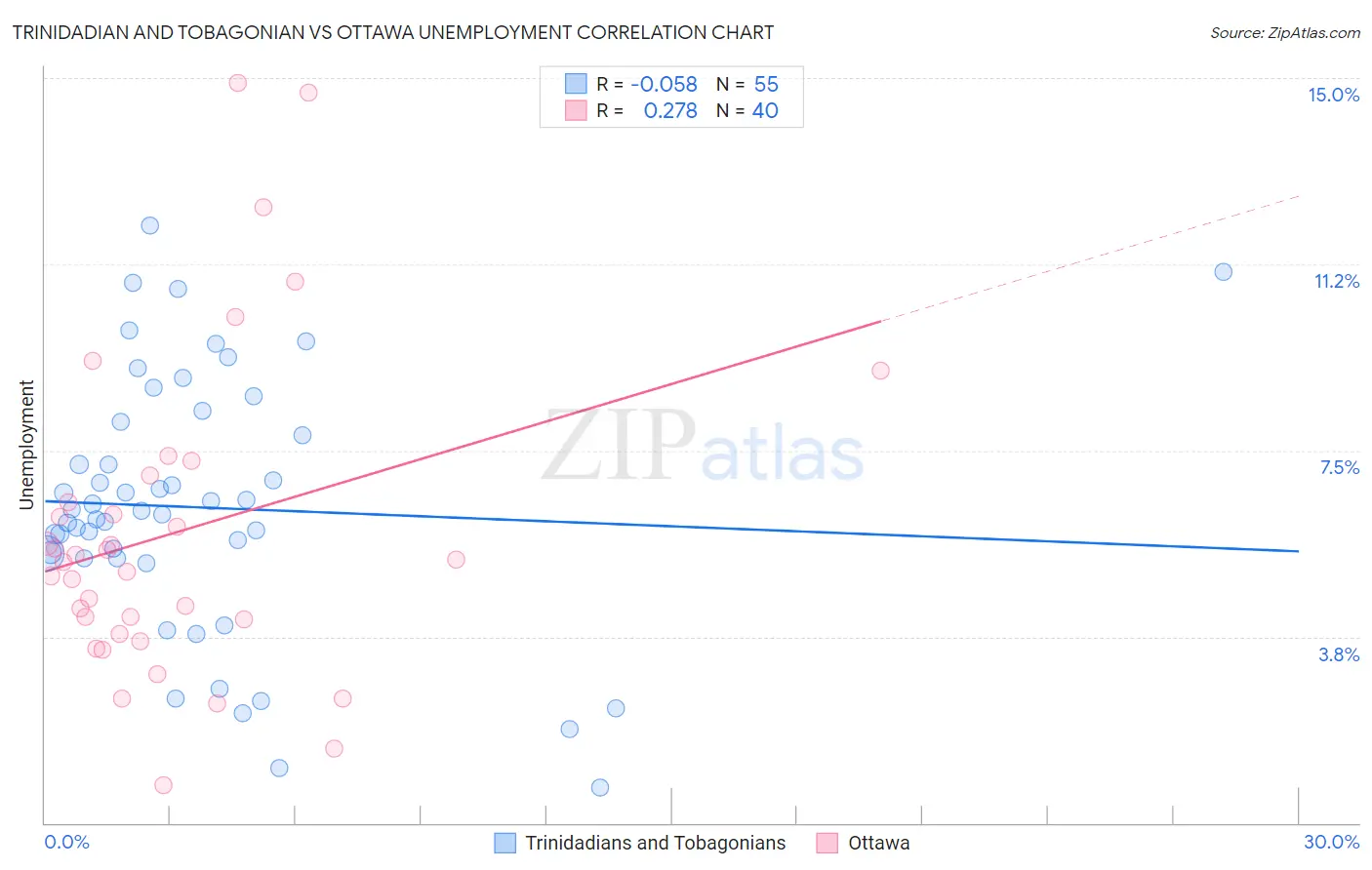 Trinidadian and Tobagonian vs Ottawa Unemployment