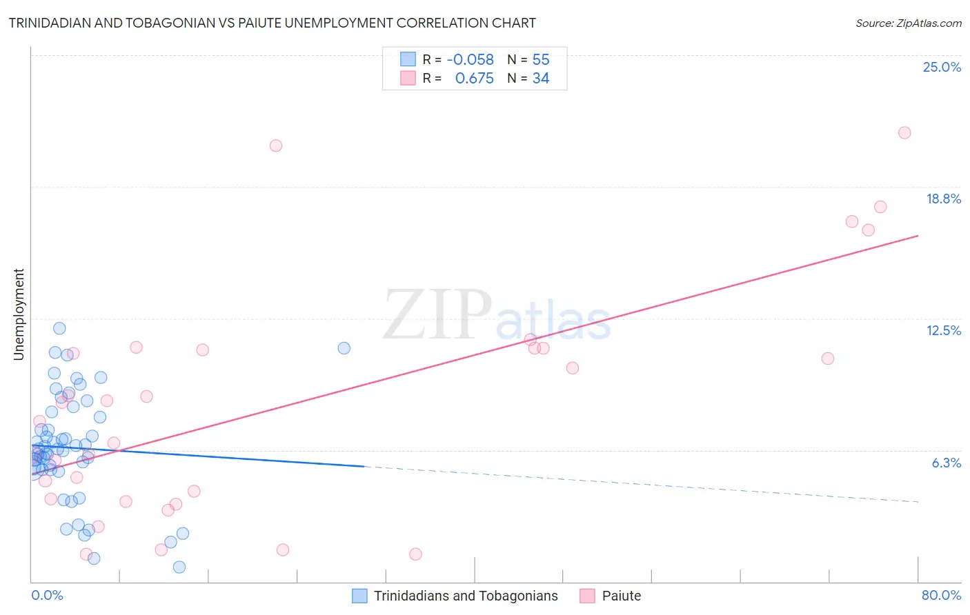 Trinidadian and Tobagonian vs Paiute Unemployment