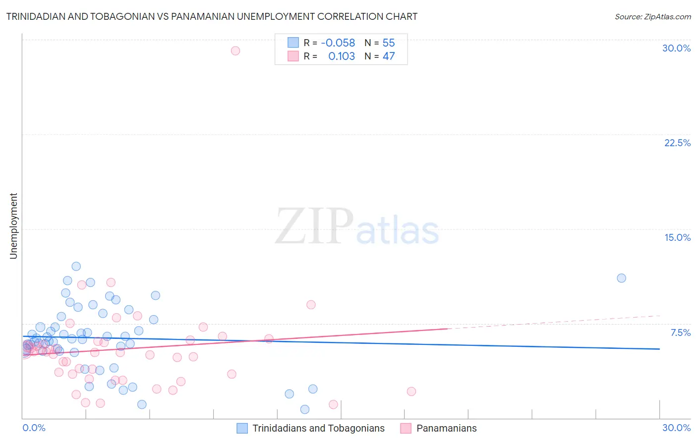 Trinidadian and Tobagonian vs Panamanian Unemployment