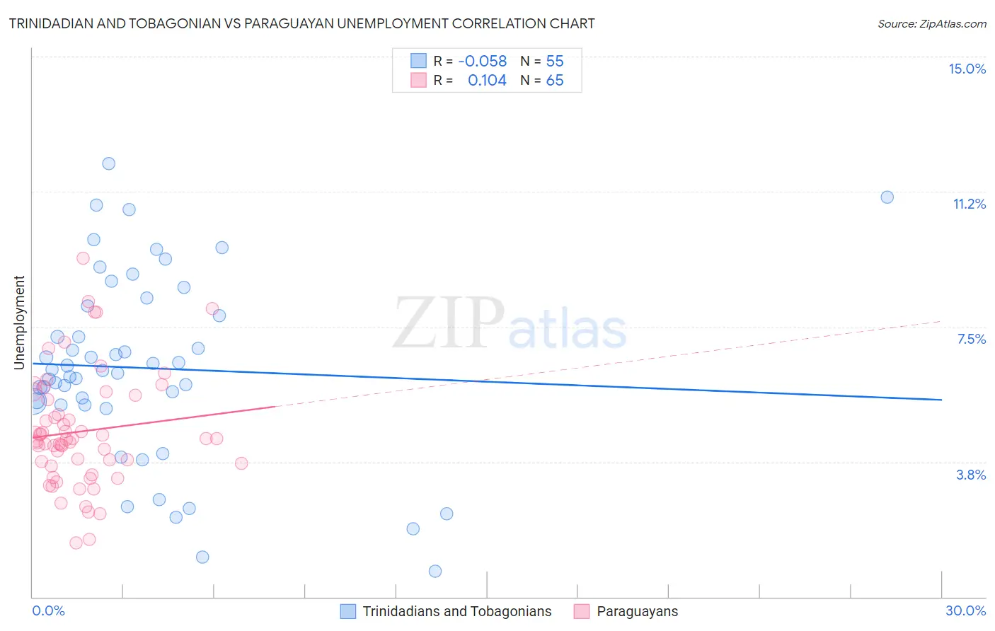 Trinidadian and Tobagonian vs Paraguayan Unemployment