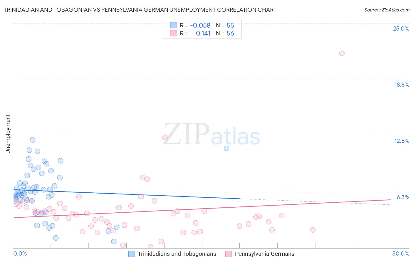 Trinidadian and Tobagonian vs Pennsylvania German Unemployment