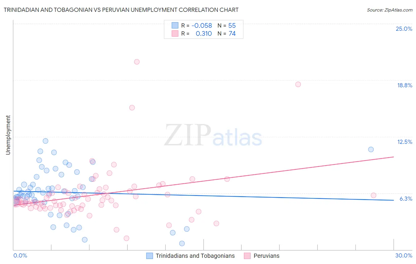 Trinidadian and Tobagonian vs Peruvian Unemployment