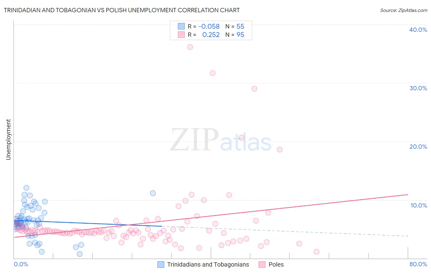 Trinidadian and Tobagonian vs Polish Unemployment