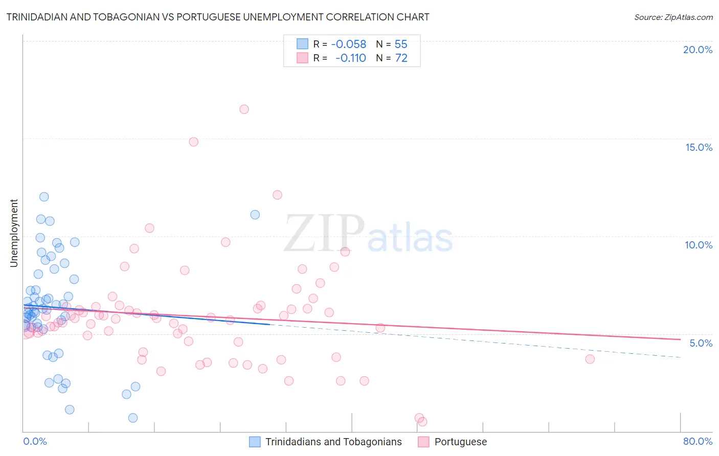 Trinidadian and Tobagonian vs Portuguese Unemployment