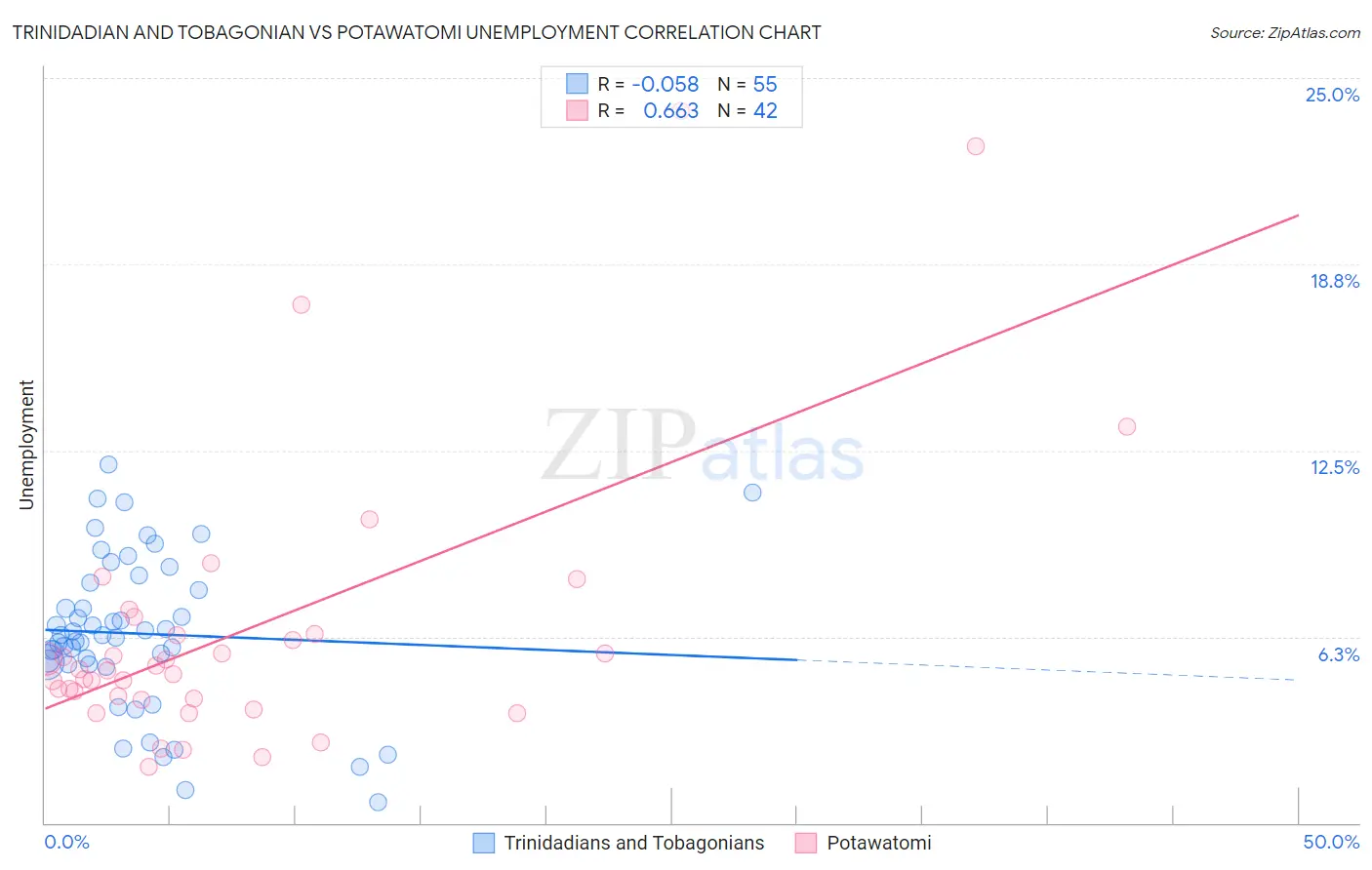 Trinidadian and Tobagonian vs Potawatomi Unemployment