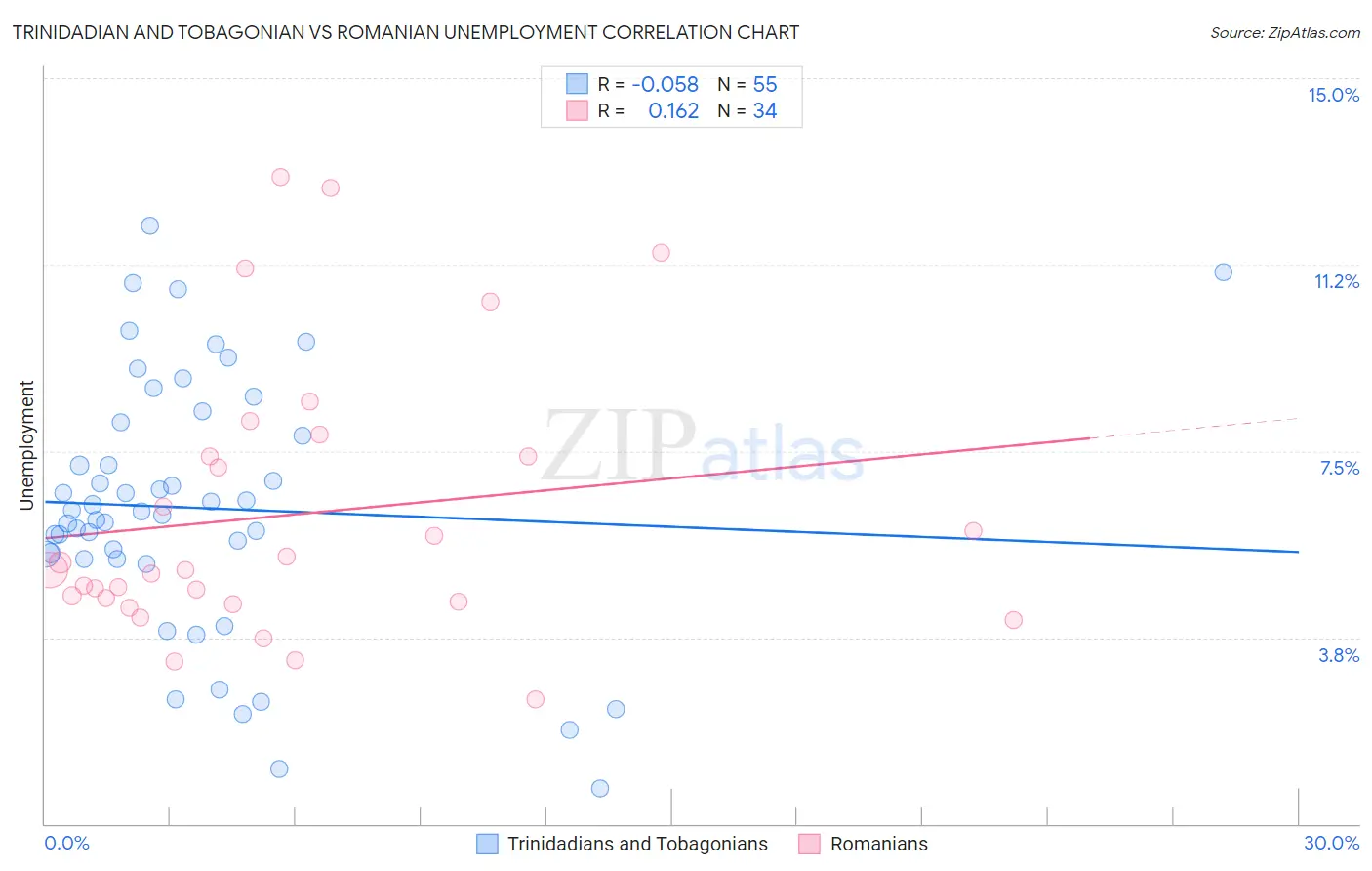 Trinidadian and Tobagonian vs Romanian Unemployment