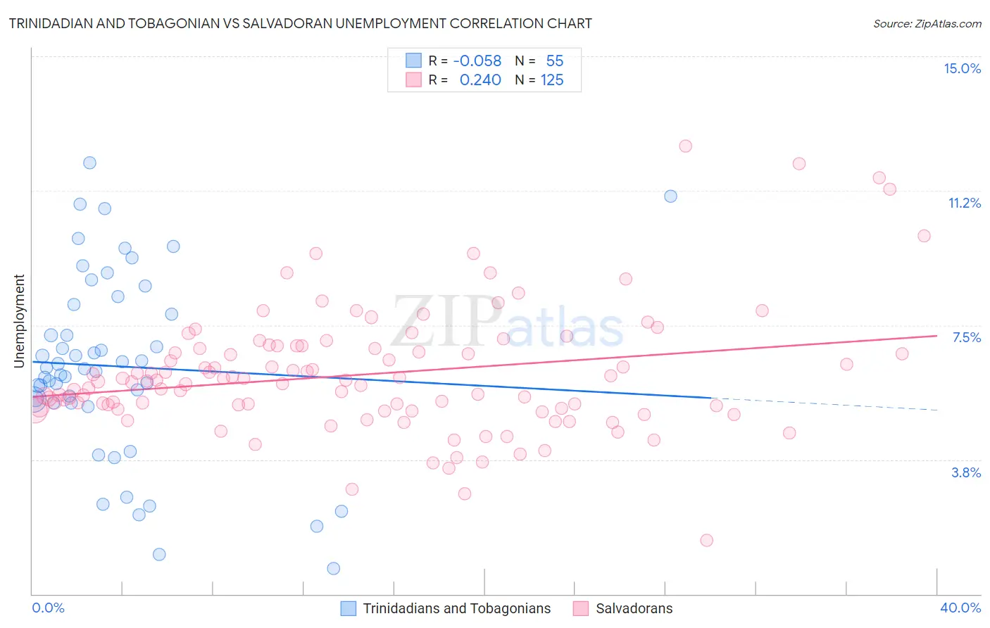 Trinidadian and Tobagonian vs Salvadoran Unemployment