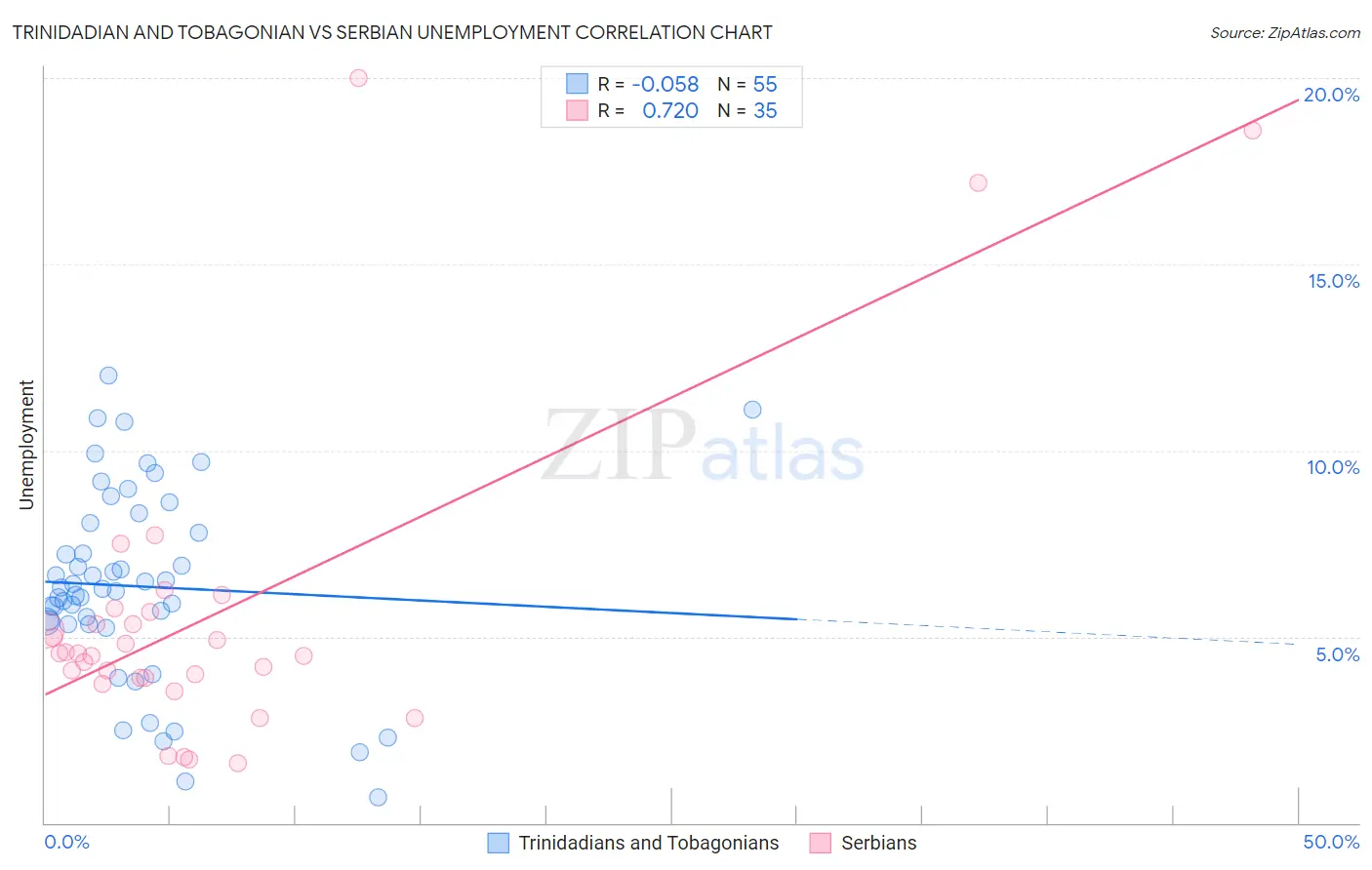 Trinidadian and Tobagonian vs Serbian Unemployment