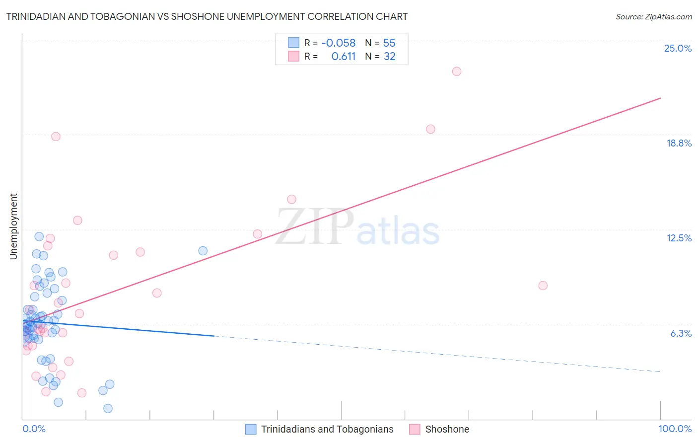 Trinidadian and Tobagonian vs Shoshone Unemployment