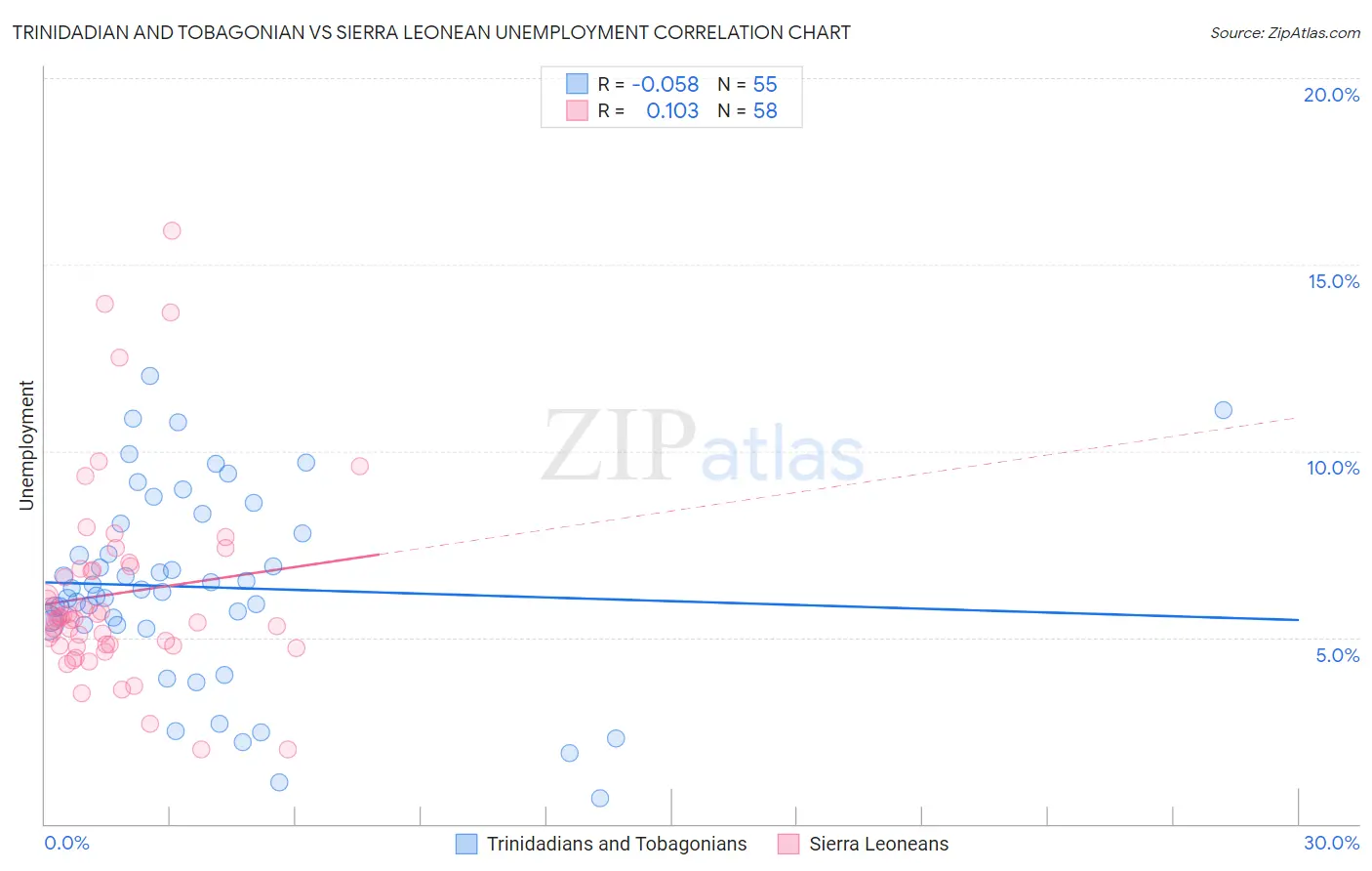 Trinidadian and Tobagonian vs Sierra Leonean Unemployment