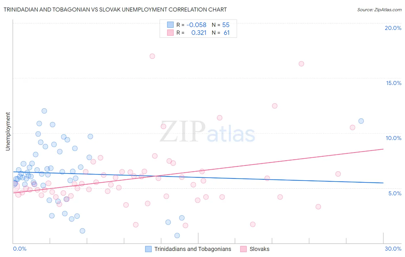 Trinidadian and Tobagonian vs Slovak Unemployment