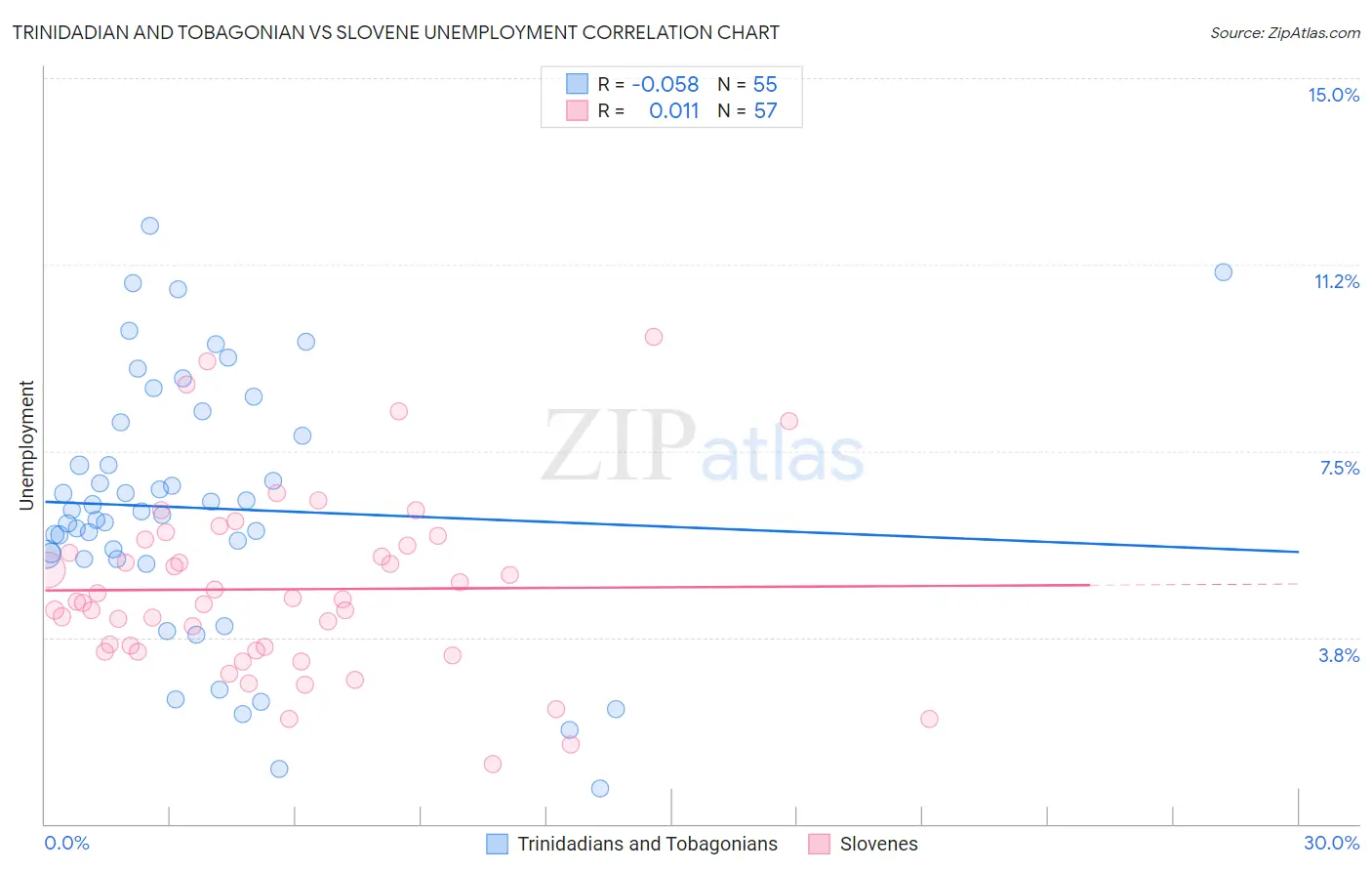 Trinidadian and Tobagonian vs Slovene Unemployment