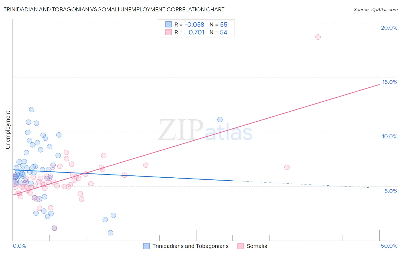 Trinidadian and Tobagonian vs Somali Unemployment