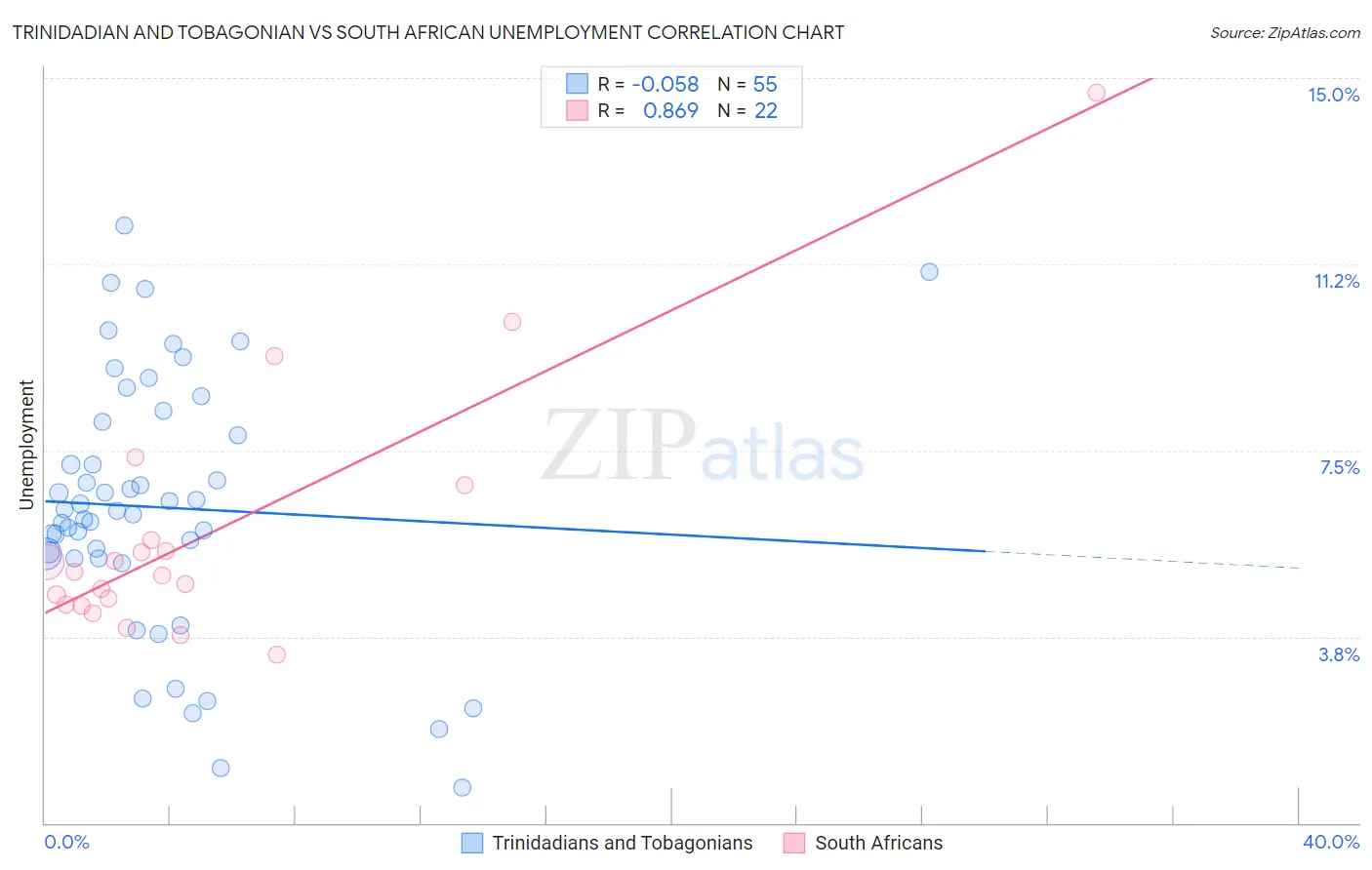 Trinidadian and Tobagonian vs South African Unemployment