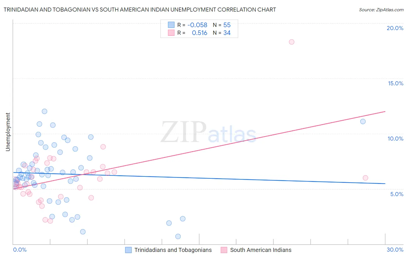 Trinidadian and Tobagonian vs South American Indian Unemployment