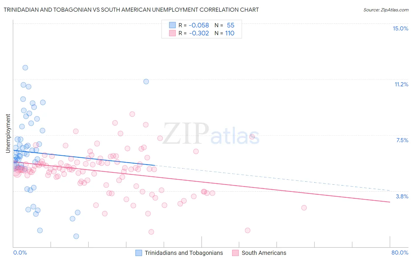 Trinidadian and Tobagonian vs South American Unemployment