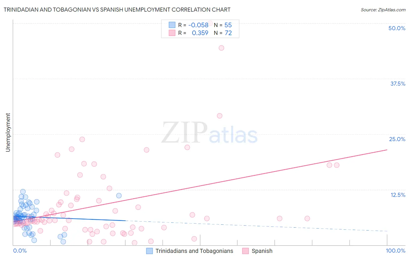 Trinidadian and Tobagonian vs Spanish Unemployment