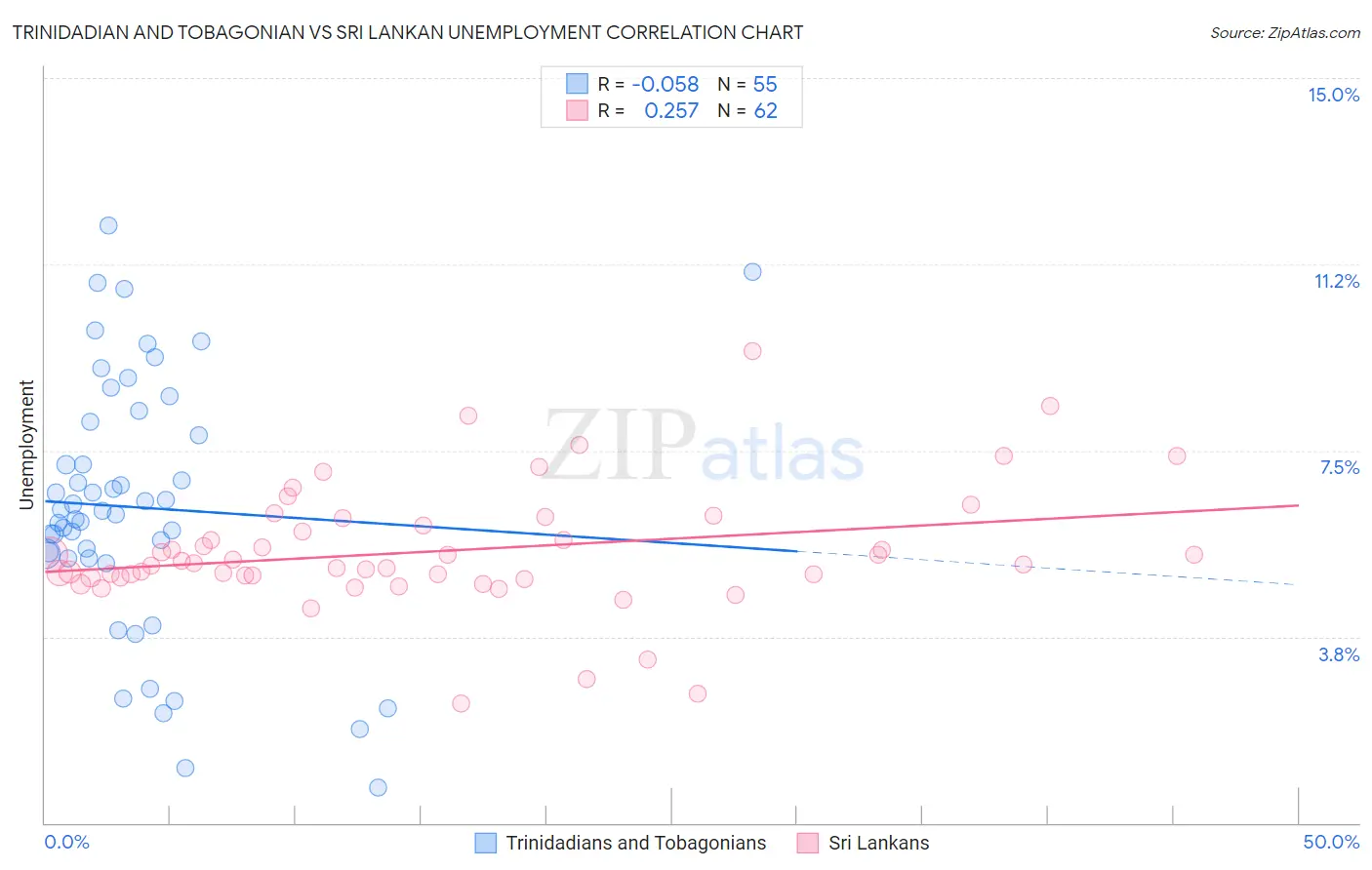 Trinidadian and Tobagonian vs Sri Lankan Unemployment