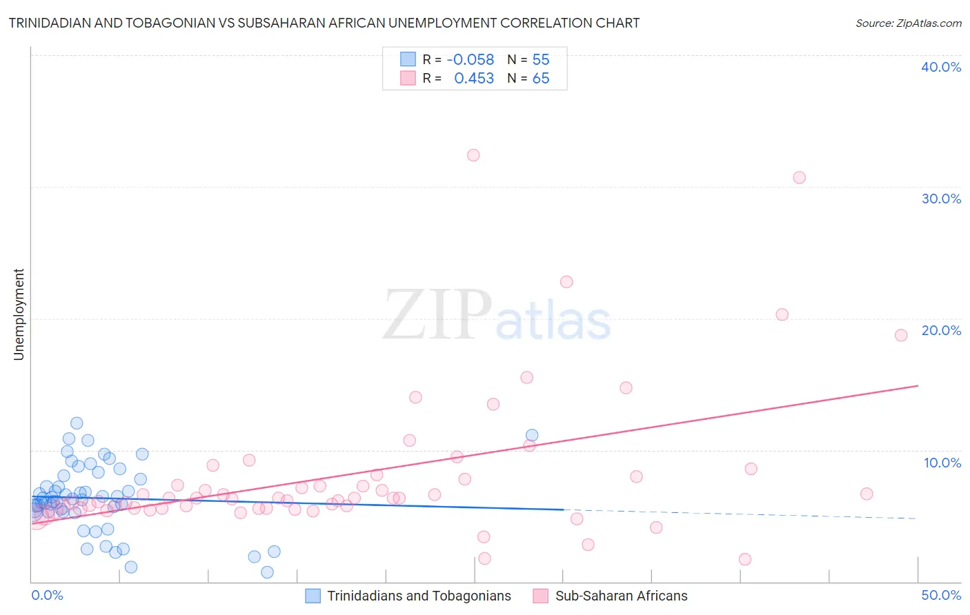 Trinidadian and Tobagonian vs Subsaharan African Unemployment