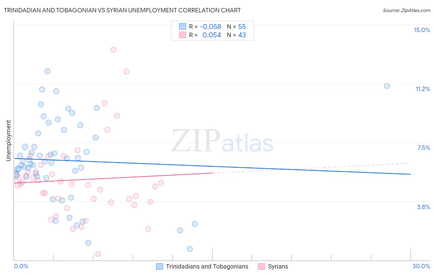 Trinidadian and Tobagonian vs Syrian Unemployment