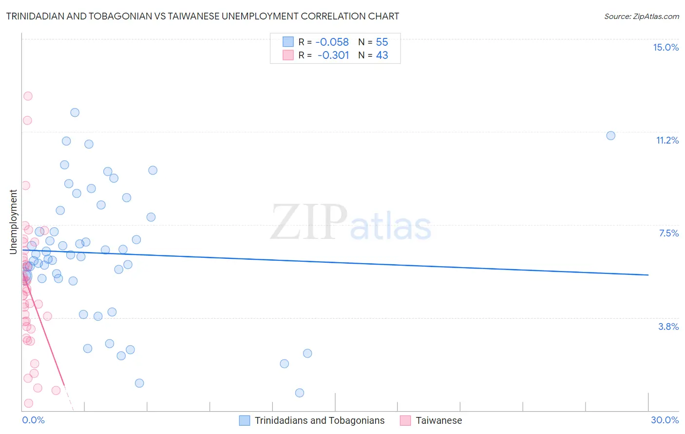 Trinidadian and Tobagonian vs Taiwanese Unemployment