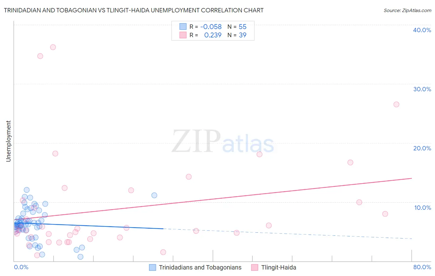 Trinidadian and Tobagonian vs Tlingit-Haida Unemployment