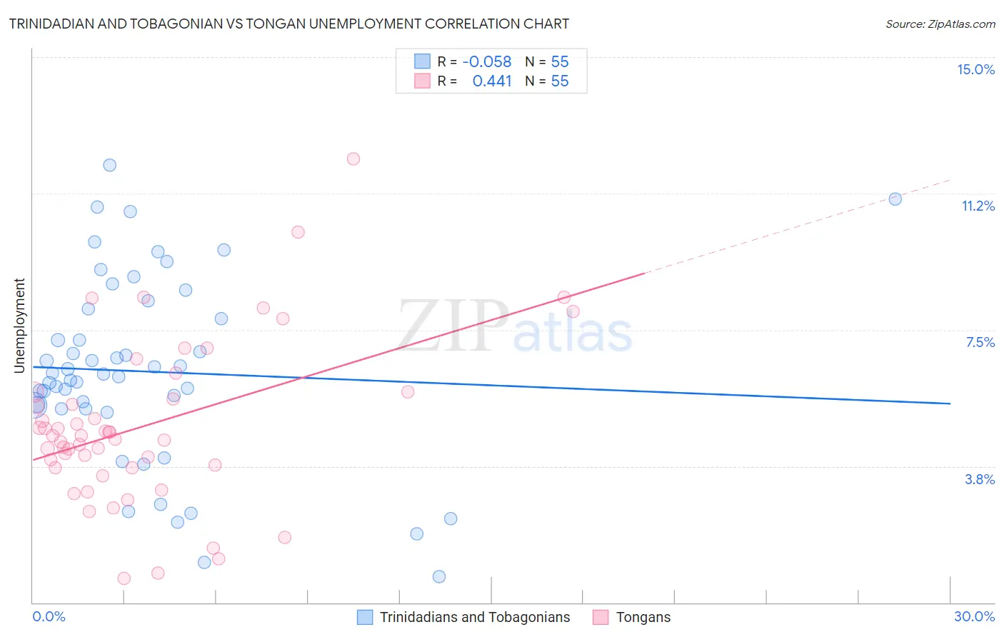 Trinidadian and Tobagonian vs Tongan Unemployment