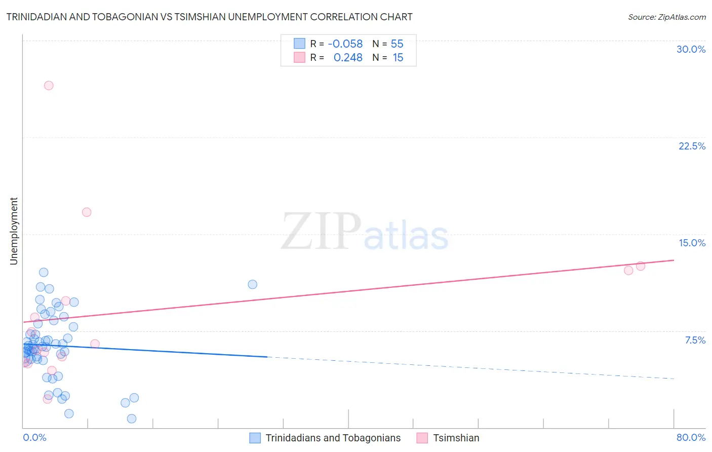 Trinidadian and Tobagonian vs Tsimshian Unemployment