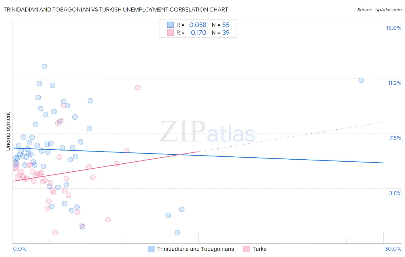 Trinidadian and Tobagonian vs Turkish Unemployment