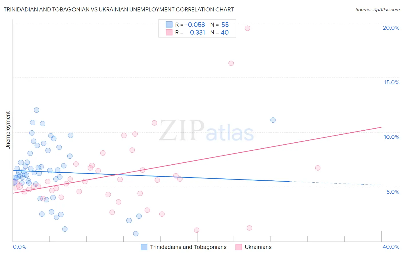 Trinidadian and Tobagonian vs Ukrainian Unemployment