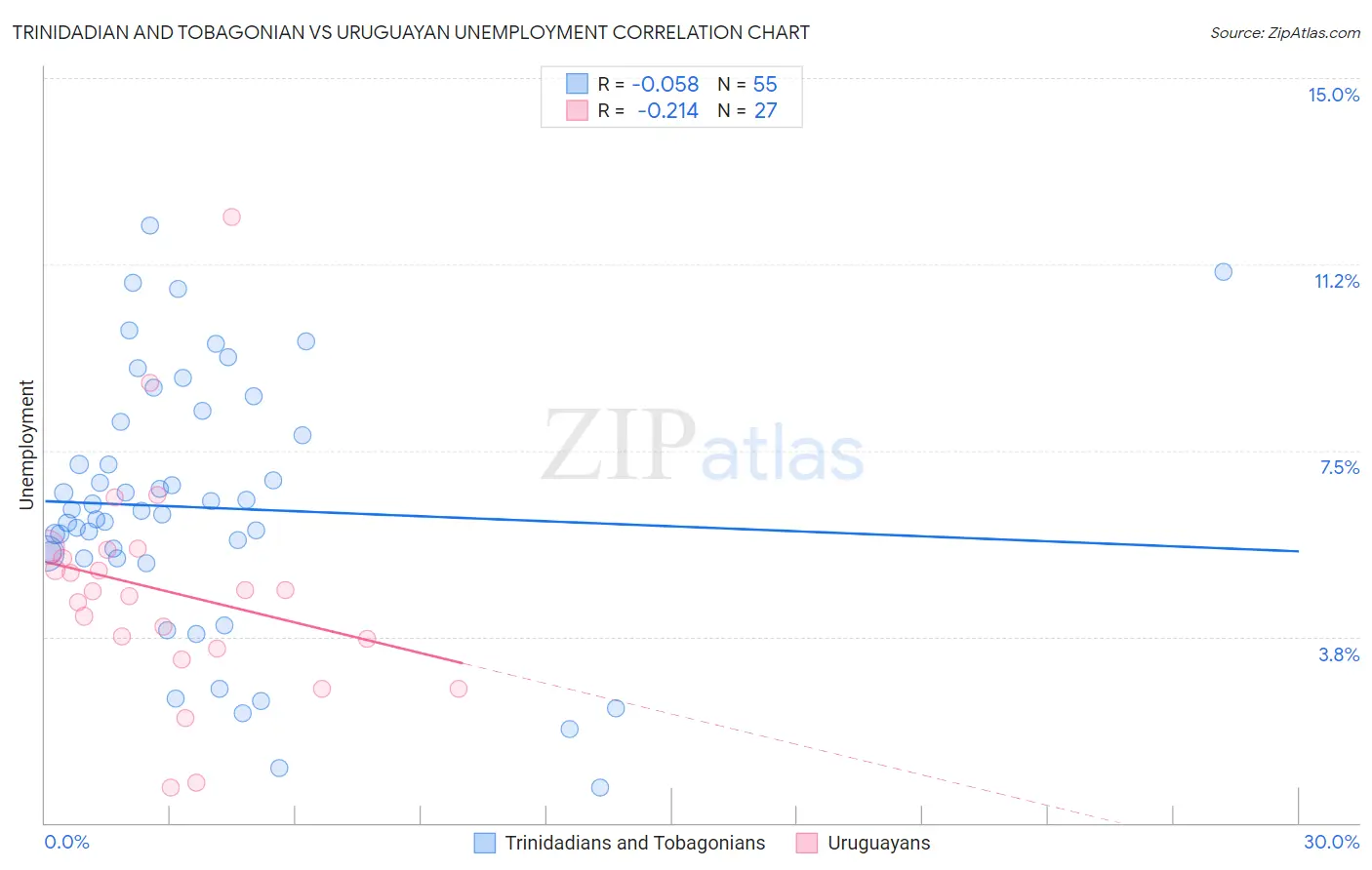 Trinidadian and Tobagonian vs Uruguayan Unemployment