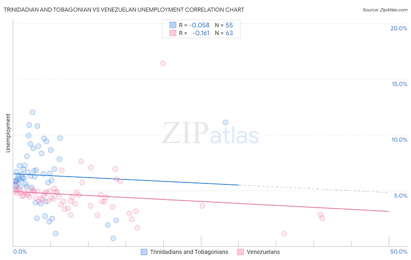 Trinidadian and Tobagonian vs Venezuelan Unemployment
