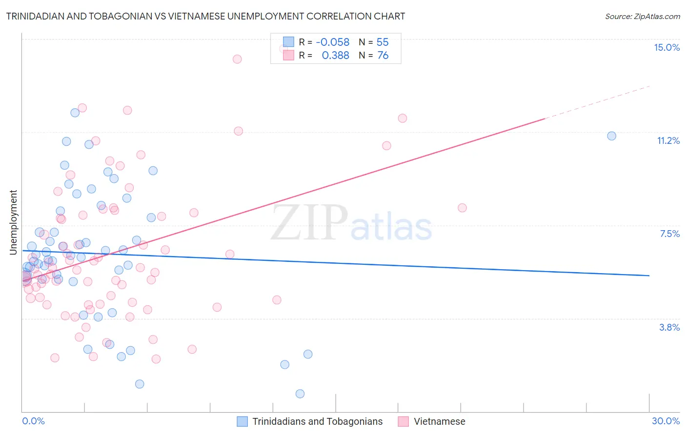 Trinidadian and Tobagonian vs Vietnamese Unemployment