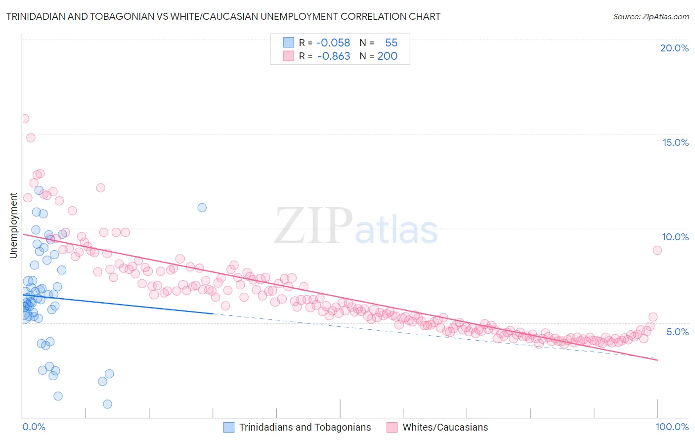 Trinidadian and Tobagonian vs White/Caucasian Unemployment