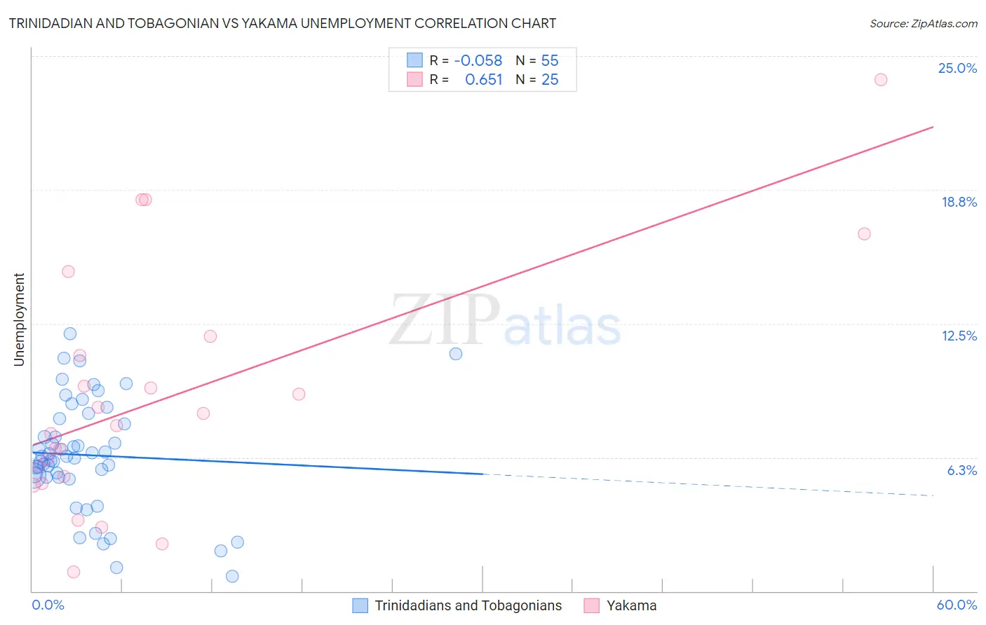 Trinidadian and Tobagonian vs Yakama Unemployment