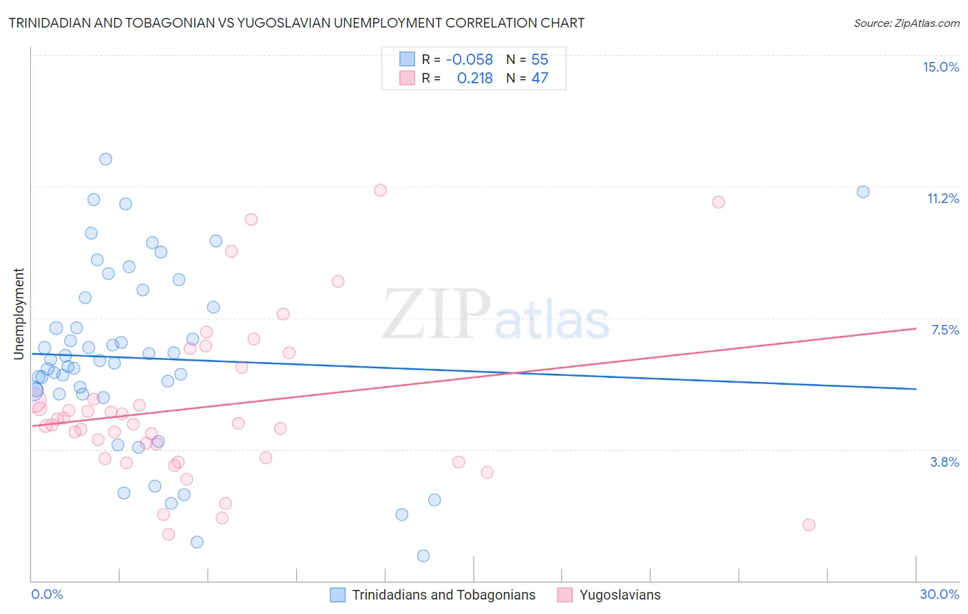 Trinidadian and Tobagonian vs Yugoslavian Unemployment