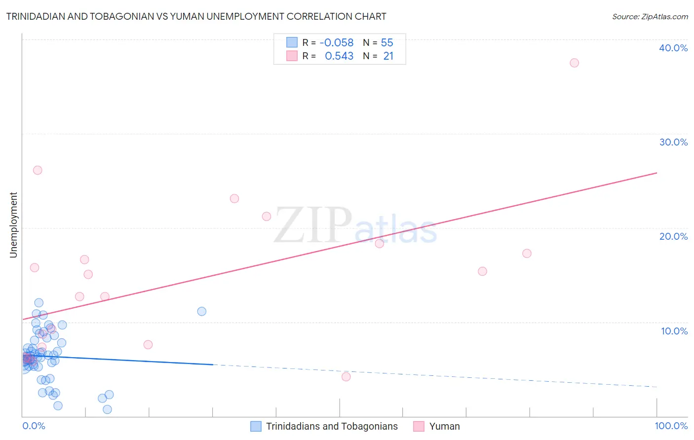 Trinidadian and Tobagonian vs Yuman Unemployment