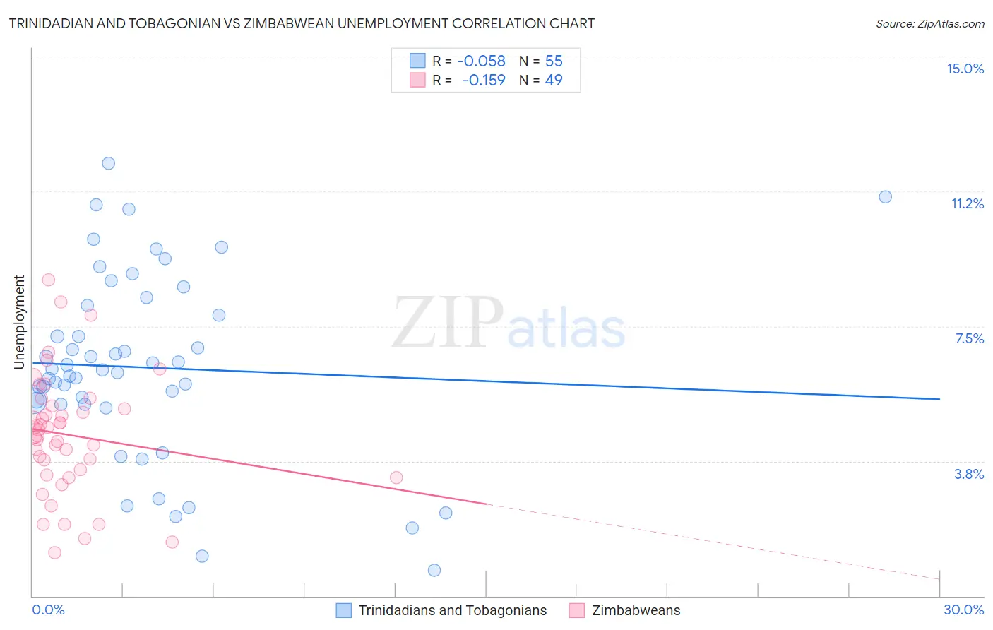 Trinidadian and Tobagonian vs Zimbabwean Unemployment