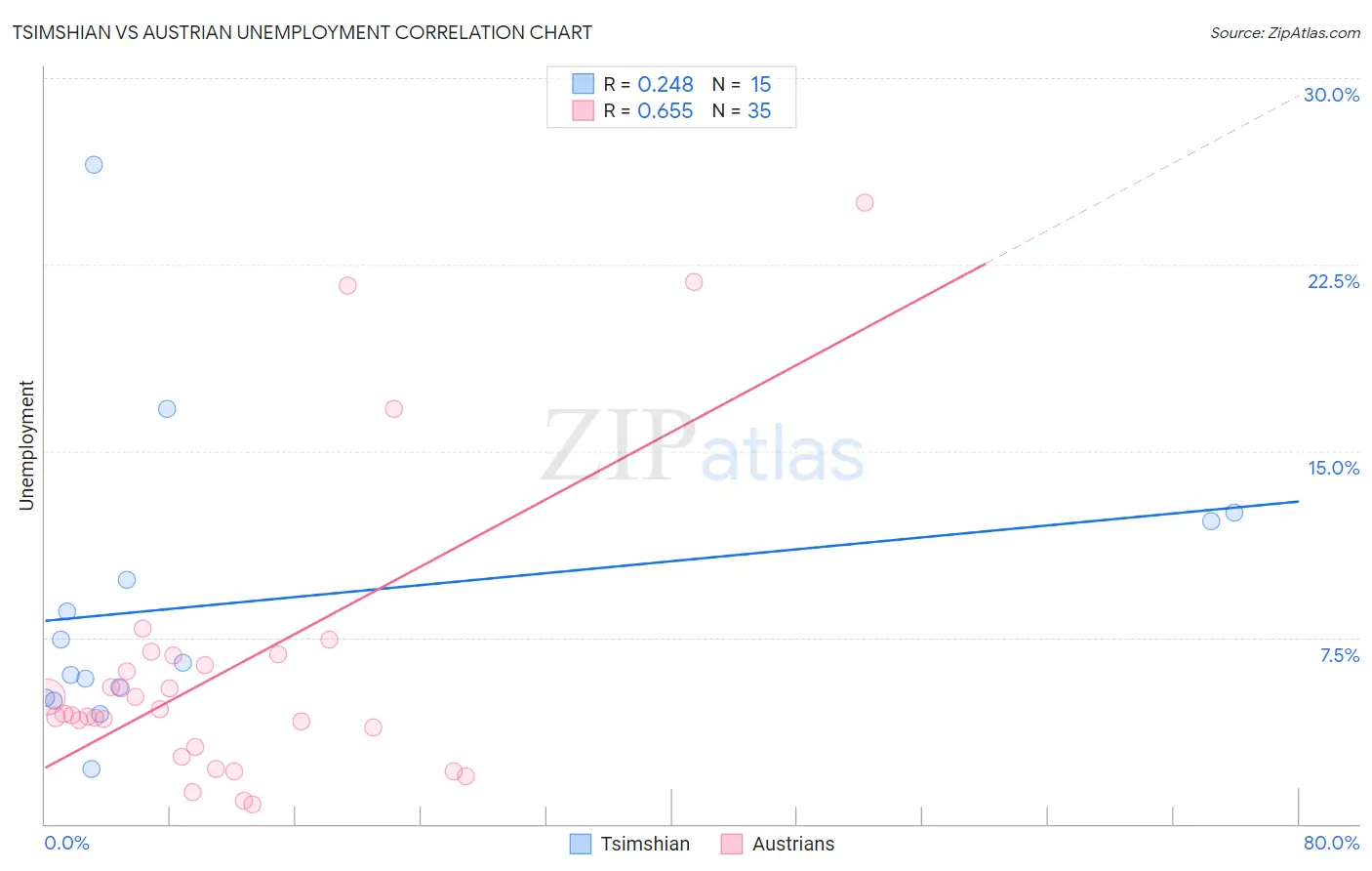 Tsimshian vs Austrian Unemployment