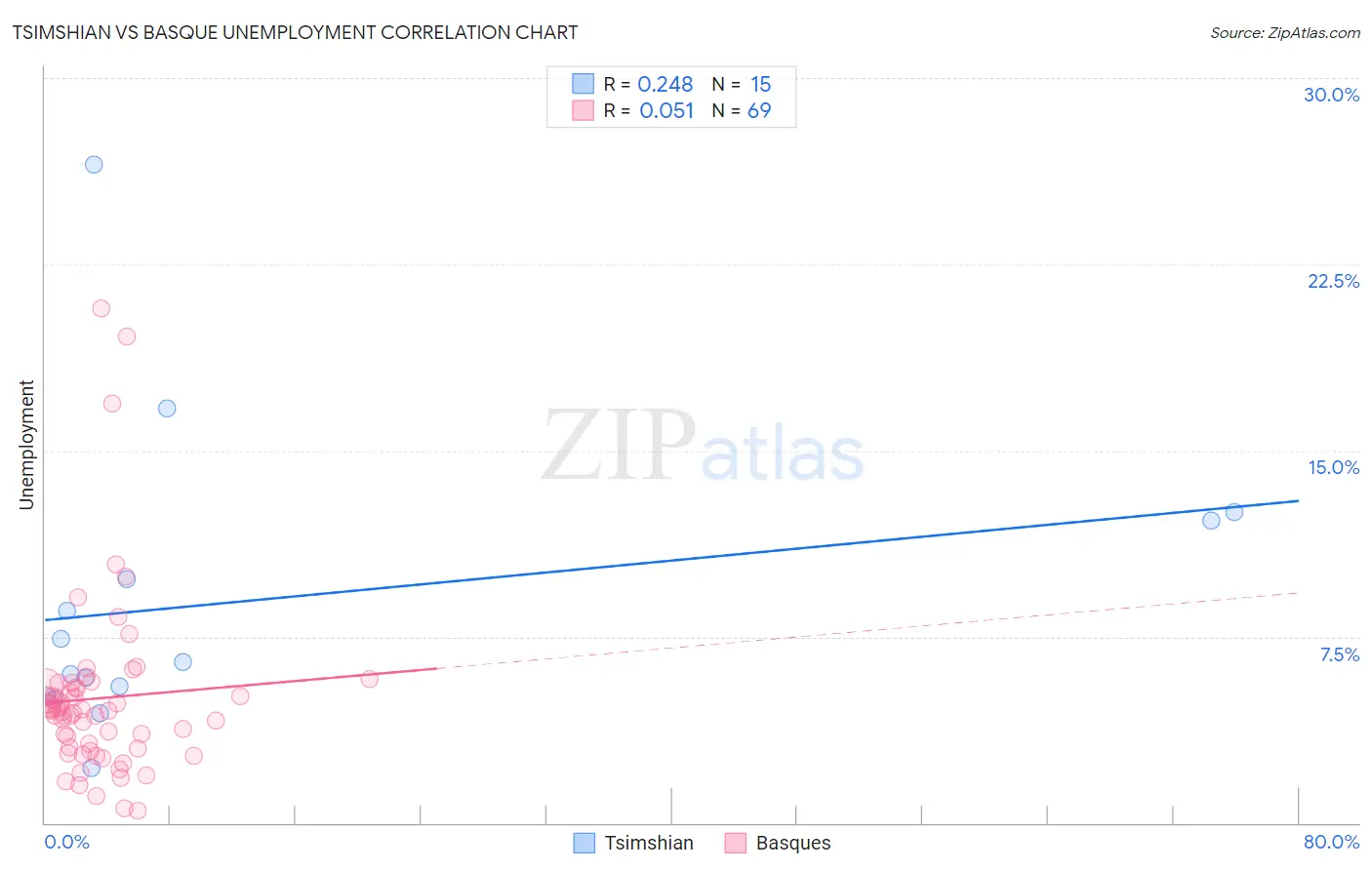 Tsimshian vs Basque Unemployment
