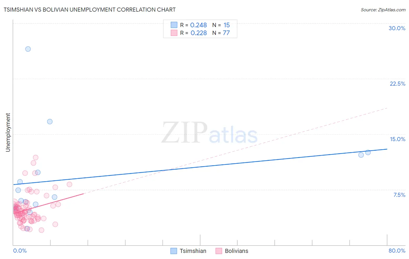 Tsimshian vs Bolivian Unemployment