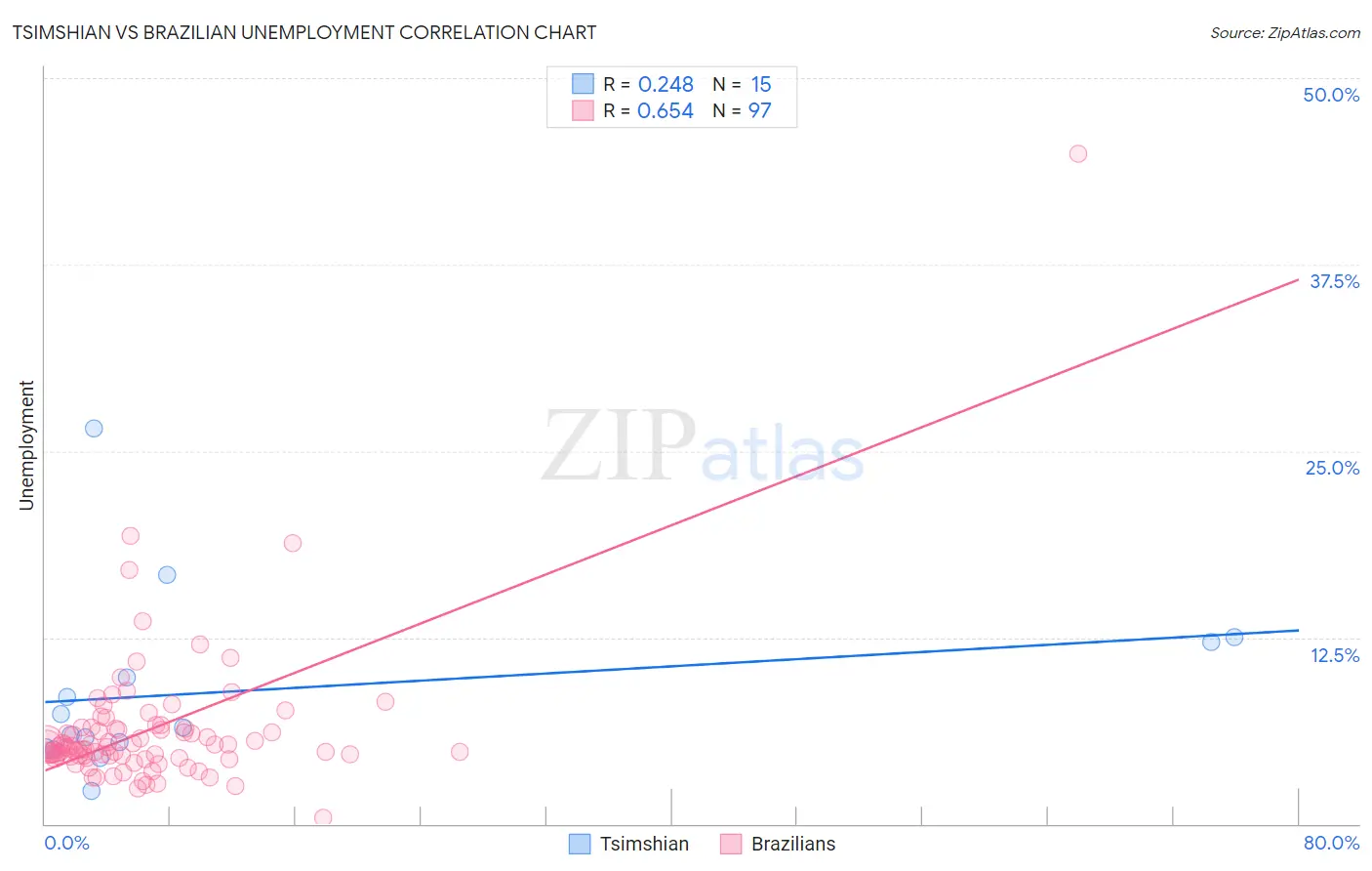 Tsimshian vs Brazilian Unemployment