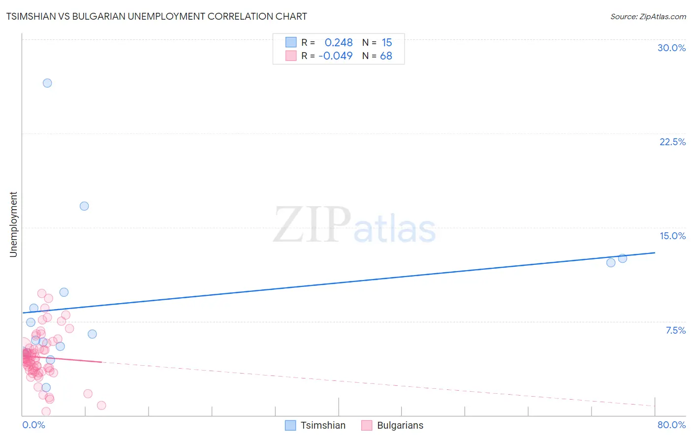 Tsimshian vs Bulgarian Unemployment