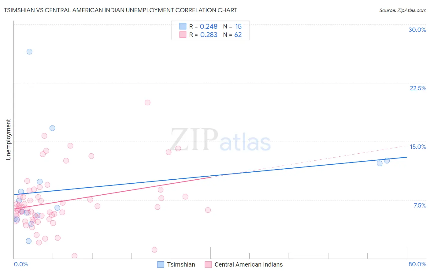 Tsimshian vs Central American Indian Unemployment